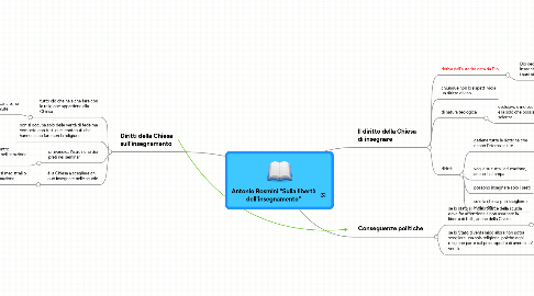 Mind Map: Antonio Rosmini "Sulla libertà dell'insegnamento"