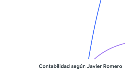 Mind Map: Contabilidad según Javier Romero