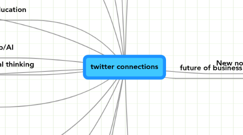 Mind Map: twitter connections