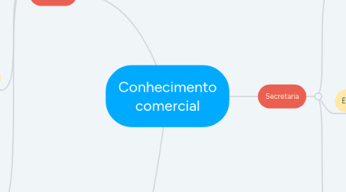 Mind Map: Conhecimento comercial