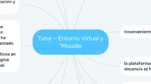 Mind Map: Tutor – Entorno Virtual y “Moodle