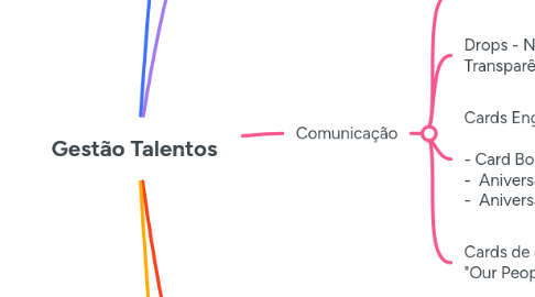 Mind Map: Gestão Talentos