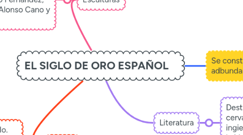 Mind Map: EL SIGLO DE ORO ESPAÑOL