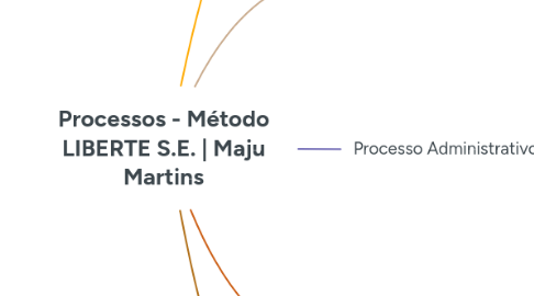 Mind Map: Processos - Método LIBERTE S.E. | Maju Martins