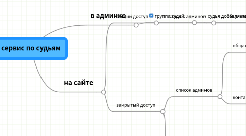 Mind Map: сервис по судьям