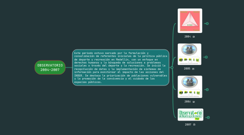 Mind Map: OBSERVATORIO 2004-2007