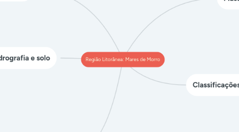 Mind Map: Região Litorânea: Mares de Morro