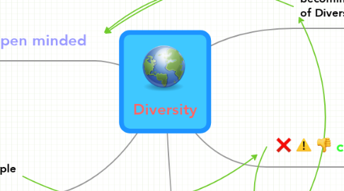 Mind Map: Diversity