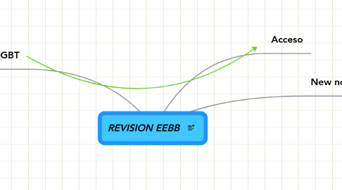 Mind Map: REVISION EEBB