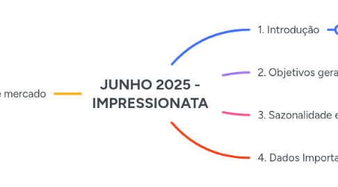 Mind Map: JUNHO 2025 - IMPRESSIONATA