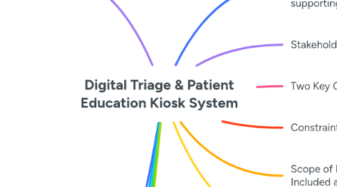 Mind Map: Digital Triage & Patient Education Kiosk System