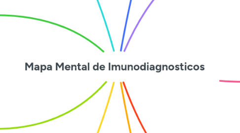 Mind Map: Mapa Mental de Imunodiagnosticos
