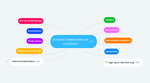 Mind Map: External Stakeholders of a business
