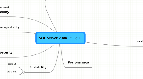 Mind Map: SQL Server 2008