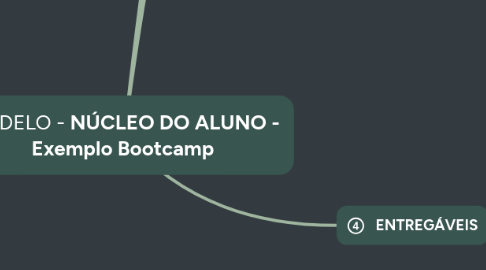 Mind Map: MODELO - **NÚCLEO DO ALUNO - Exemplo Bootcamp**