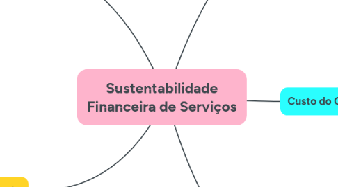 Mind Map: Sustentabilidade Financeira de Serviços