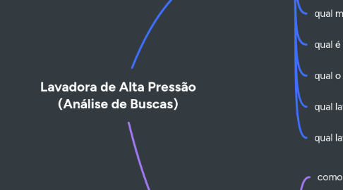 Mind Map: Lavadora de Alta Pressão (Análise de Buscas)