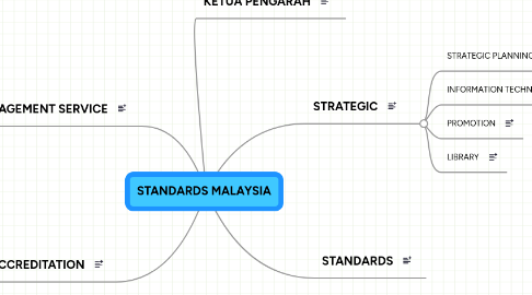 Mind Map: STANDARDS MALAYSIA