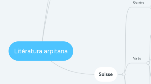 Mind Map: Litératura arpitana