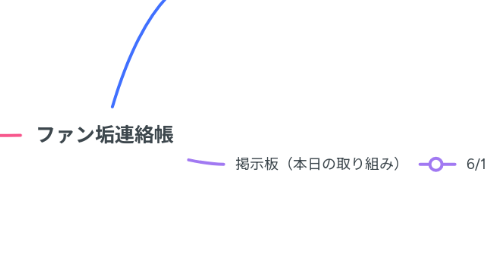 Mind Map: ファン垢連絡帳