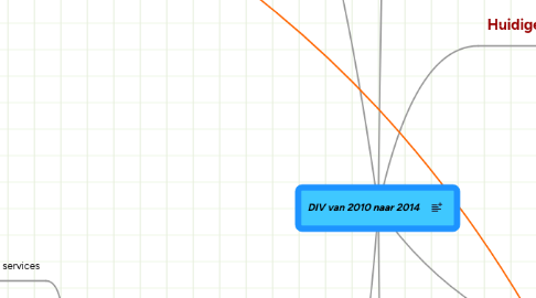 Mind Map: DIV van 2010 naar 2014