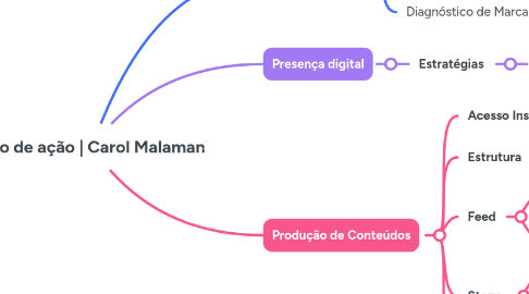Mind Map: Plano de ação | Carol Malaman