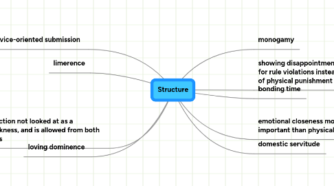 Mind Map: Structure