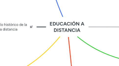 Mind Map: EDUCACIÓN A DISTANCIA