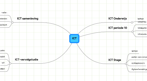 Mind Map: ICT