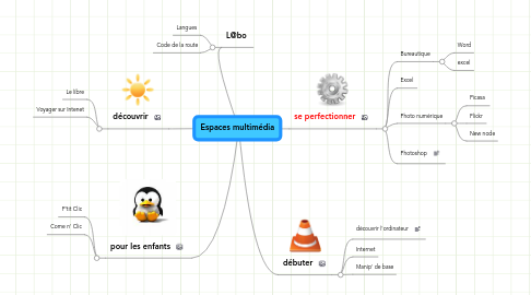 Mind Map: Espaces multimédia