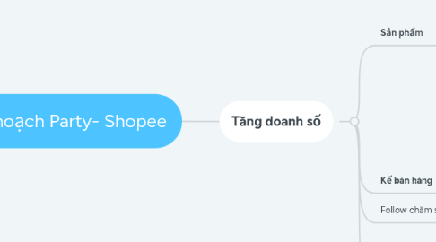 Mind Map: Kế hoạch Party- Shopee