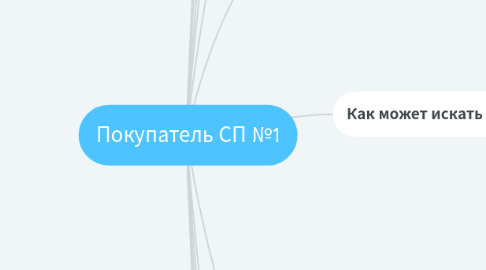 Mind Map: Покупатель СП №1