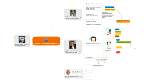 Mind Map: 3 populäre Kommunikationstheorien