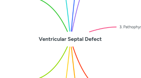 Mind Map: Ventricular Septal Defect