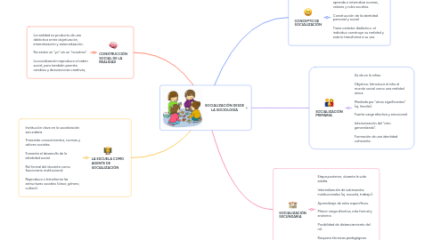 Mind Map: SOCIALIZACIÓN DESDE LA SOCIOLOGÍA