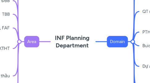 Mind Map: INF Planning Department