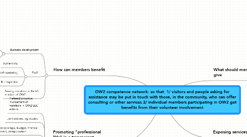 Mind Map: OW2 competence network: so that: 1/ visitors and people asking for assistance may be put in touch with those, in the community, who can offer consulting or other services 2/ individual members participating in OW2 get benefits from their volunteer involvement