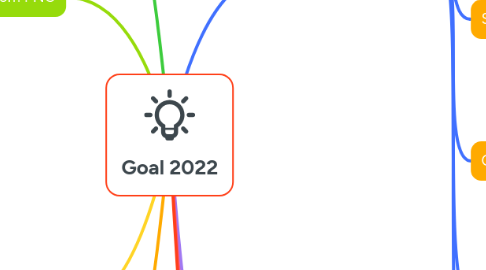 Mind Map: Goal 2022