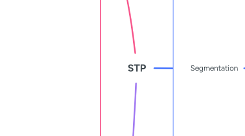 Mind Map: STP