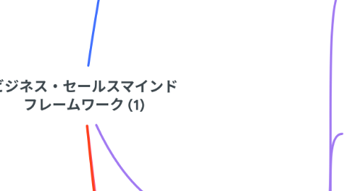 Mind Map: ビジネス・セールスマインド フレームワーク (1)