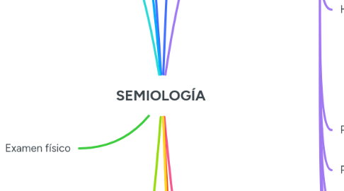 Mind Map: SEMIOLOGÍA
