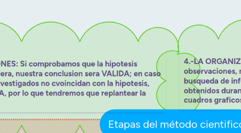 Mind Map: Etapas del método cientifico