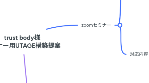 Mind Map: trust body様 セミナー用UTAGE構築提案