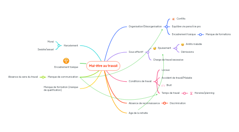 Mind Map: Mal-être au travail