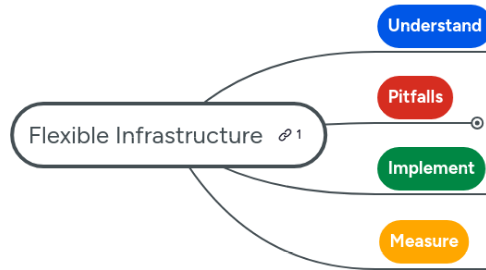 Mind Map: Flexible Infrastructure