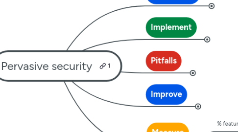 Mind Map: Pervasive security