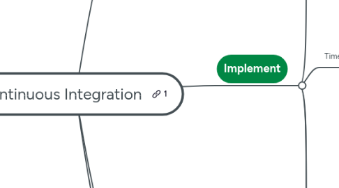 Mind Map: Continuous Integration