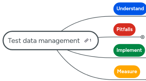 Mind Map: Test data management