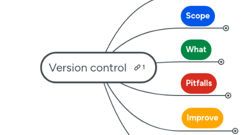 Mind Map: Version control