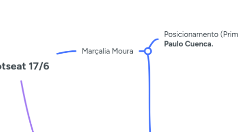 Mind Map: Hotseat 17/6